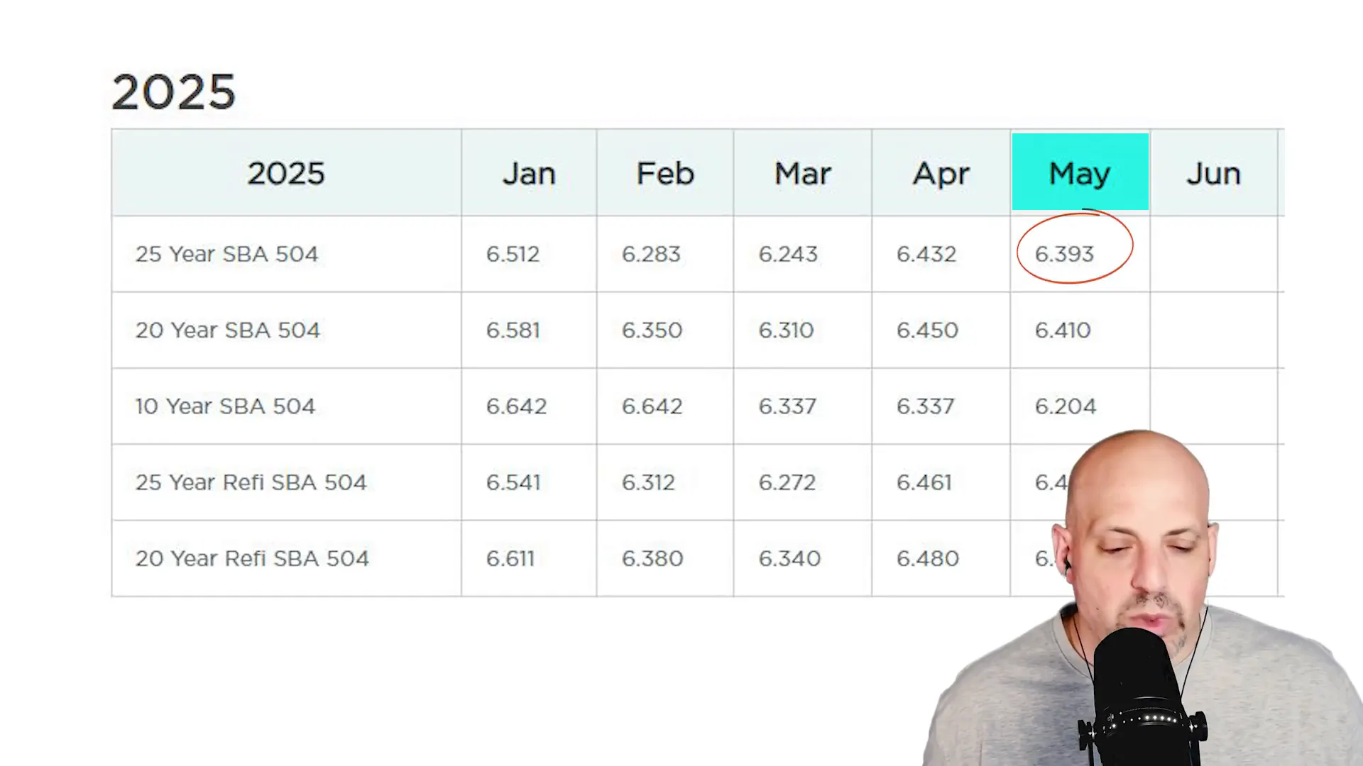 Current SBA 504 Rate of 6.393%