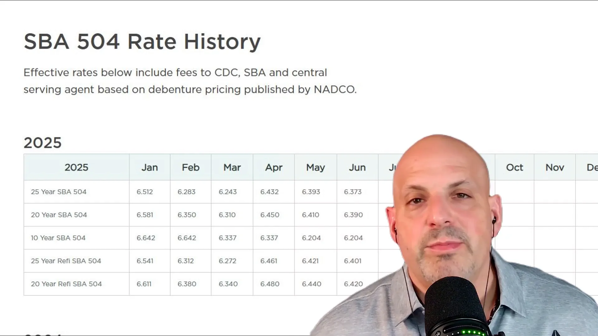 SBA 504 25-year debenture rate steady at 6.37%